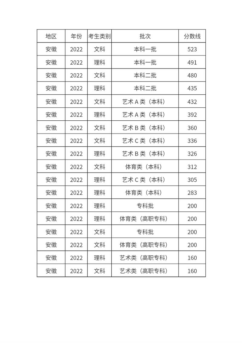 安徽高考分数线排行_安徽大学2020录取分数线_安徽一本录取分数线