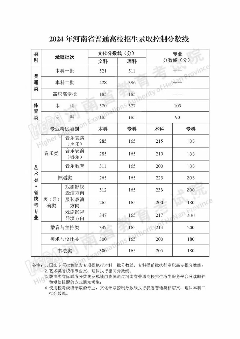 2024年郑州大学考研网录取分数线（所有专业分数线一览表公布）_河南专升本成绩查询_2025年黄河科技学院专升本招生计划