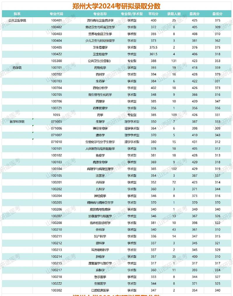 2024年郑州大学考研网录取分数线（所有专业分数线一览表公布）_2025年黄河科技学院专升本招生计划_河南专升本成绩查询