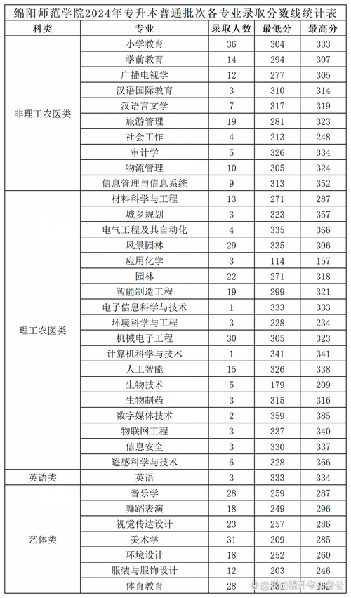 四川专升本公办学校分数线2024_成都大学2024年专升本录取分数线_成都纺织高等专科学校分数线