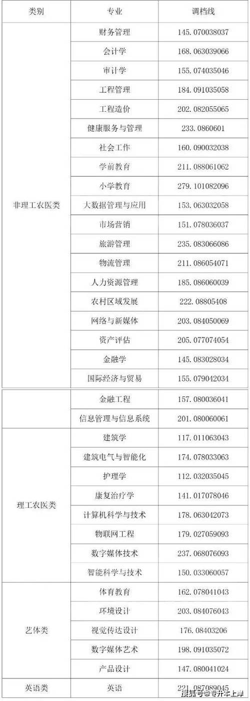 成都大学2024年专升本录取分数线_四川专升本公办学校分数线2024_成都纺织高等专科学校分数线