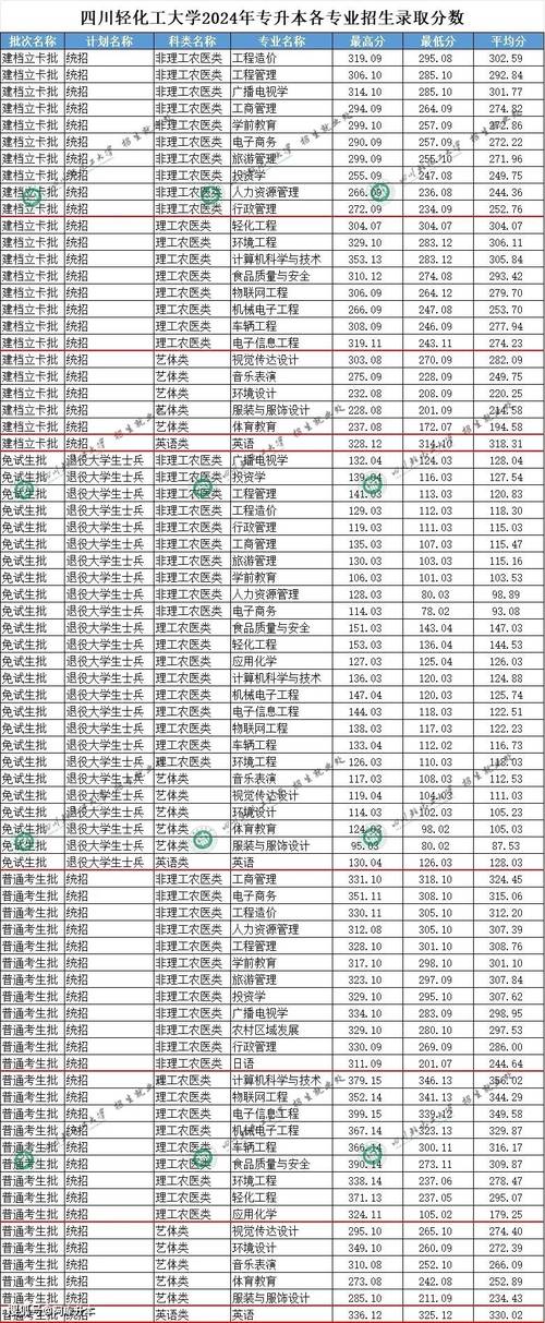 成都纺织高等专科学校分数线_成都大学2024年专升本录取分数线_四川专升本公办学校分数线2024