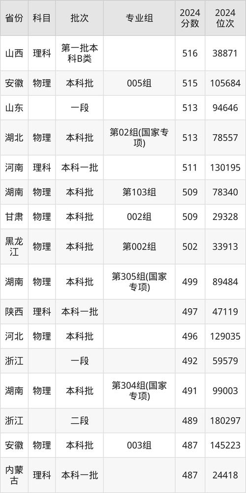 _2024年沈阳药科大学录取分数线（所有专业分数线一览表公布）_ 中国药科大学药学专业排名 