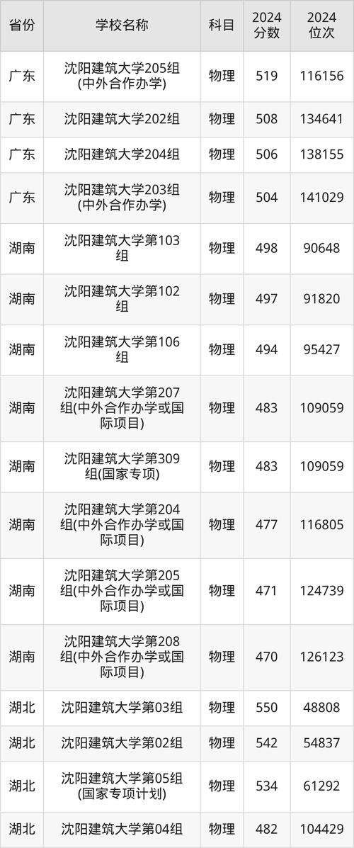 沈阳建筑大学2016年考研调剂通知_2024年沈阳建筑大学研究生录取分数线（所有专业分数线一览表公布）_沈阳建筑大学考研调剂条件