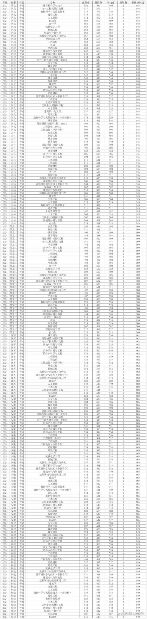 沈阳建筑大学2016年考研调剂通知_2024年沈阳建筑大学研究生录取分数线（所有专业分数线一览表公布）_沈阳建筑大学考研调剂条件