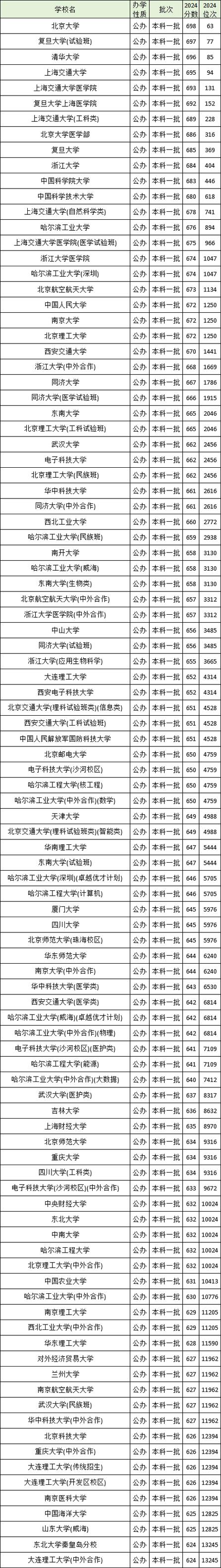 2024双一流大学录取分数线_湖南省双一流大学录取最低分_2024年双一流建设大学名单录取分数线（所有专业分数线一览表公布）