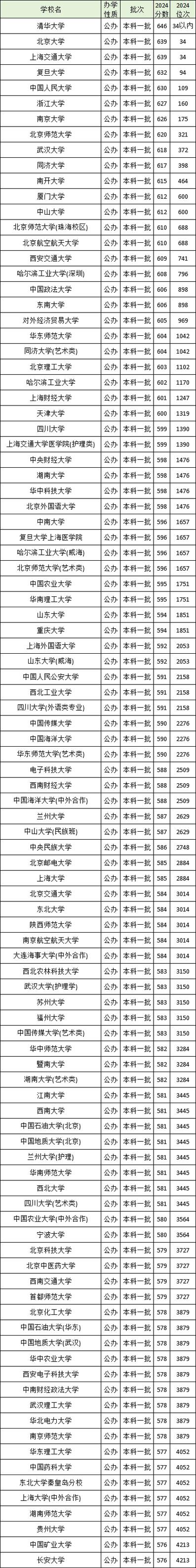 2024双一流大学录取分数线_2024年双一流建设大学名单录取分数线（所有专业分数线一览表公布）_湖南省双一流大学录取最低分