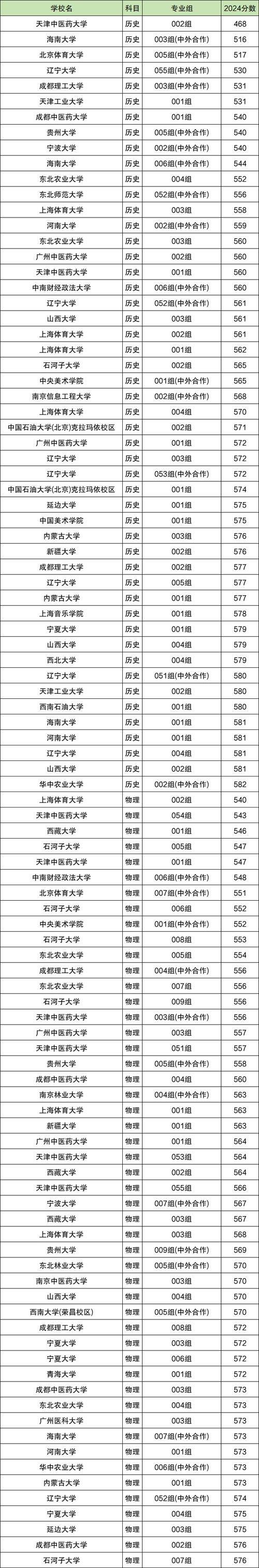 2024年双一流建设大学名单录取分数线（所有专业分数线一览表公布）_湖南省双一流大学录取最低分_2024双一流大学录取分数线