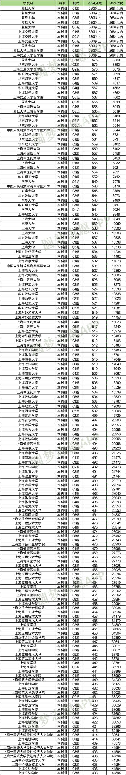 2024上海大学录取分数线排名_复旦大学2020录取分数线_上海交通大学录取分数线
