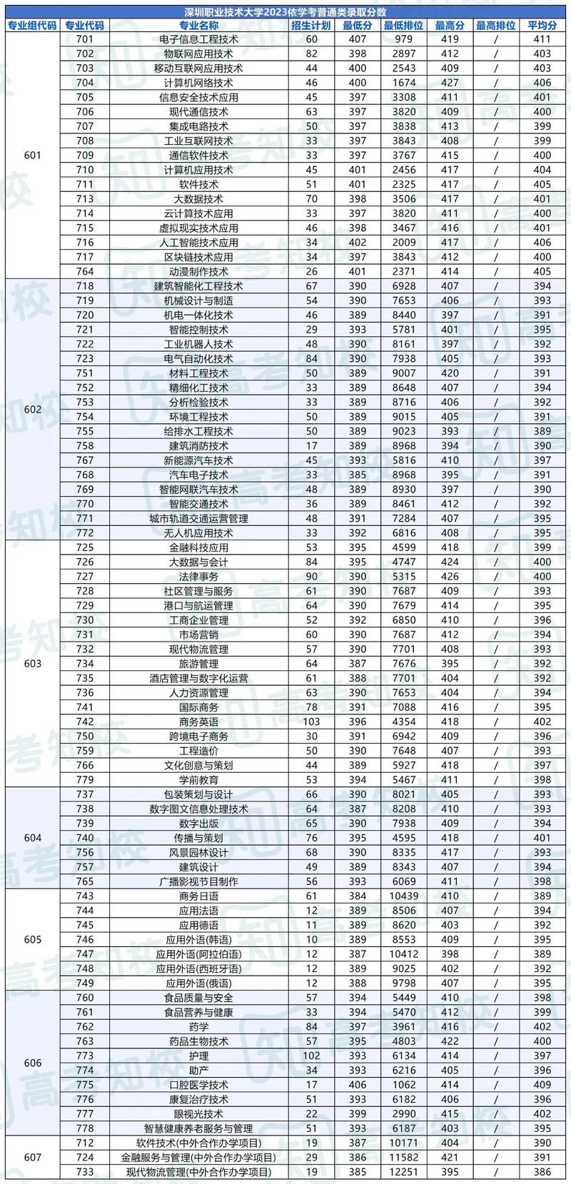 380分以上院校选择_广东春季高考院校推荐_广东邮电职业技术学院分数线