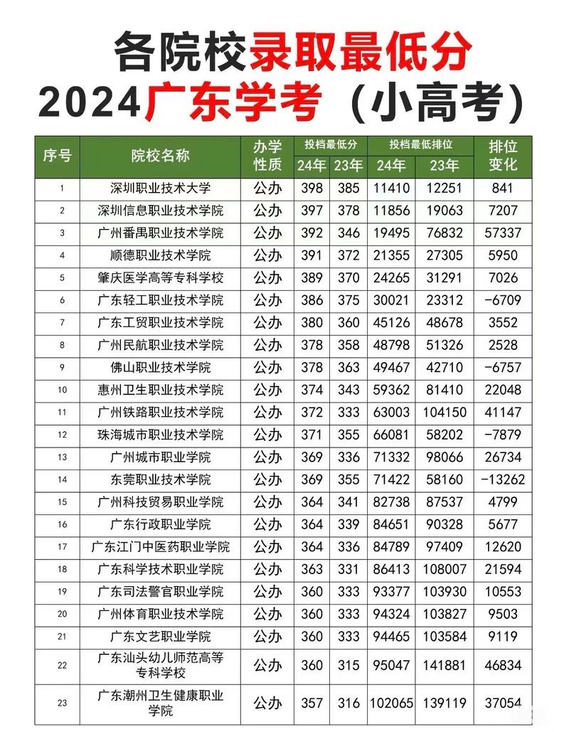 广东春季高考院校推荐_广东邮电职业技术学院分数线_380分以上院校选择