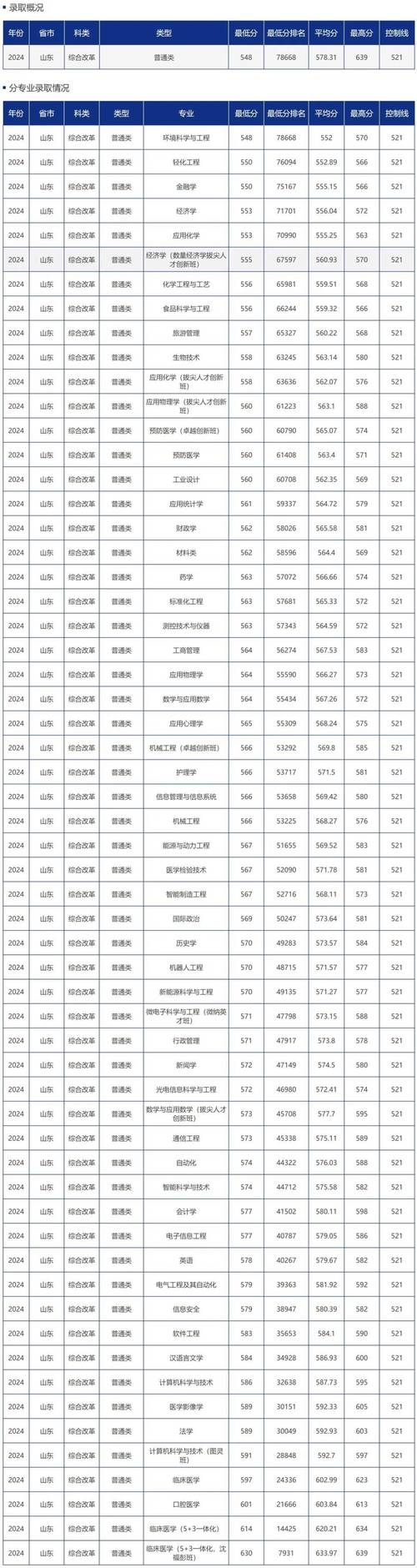 山西升学2025志愿填报_温州理工学院专业录取分_2024年温州大学欧江学院录取分数线（所有专业分数线一览表公布）