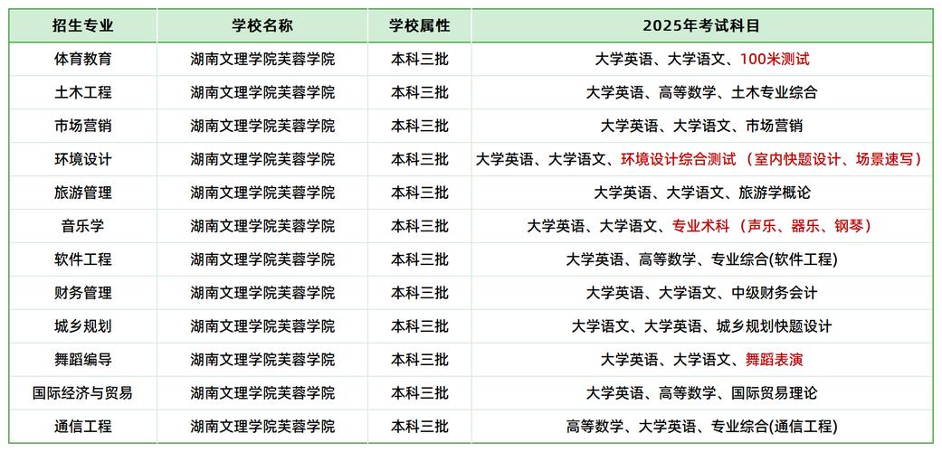 湖南文理学院芙蓉学院专升本报名流程_湖南网络工程职业学院分数线_湖南专升本考试收费标准