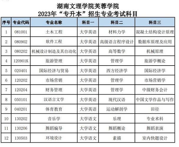 湖南文理学院芙蓉学院专升本报名流程_湖南专升本考试收费标准_湖南网络工程职业学院分数线