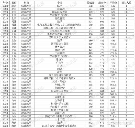 2024年温州大学专升本录取分数线（所有专业分数线一览表公布）_成考专升本报考条件_成考专升本招生学校
