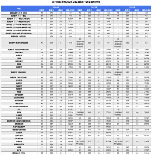 2024年温州大学专升本录取分数线（所有专业分数线一览表公布）_成考专升本招生学校_成考专升本报考条件