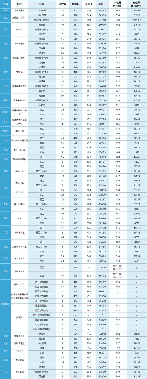 成考专升本报考条件_2024年温州大学专升本录取分数线（所有专业分数线一览表公布）_成考专升本招生学校