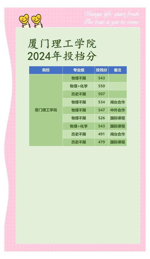 厦门理工学院热门专业录取分数_2024年福建高考录取分数线_厦门大学2013录取分数线