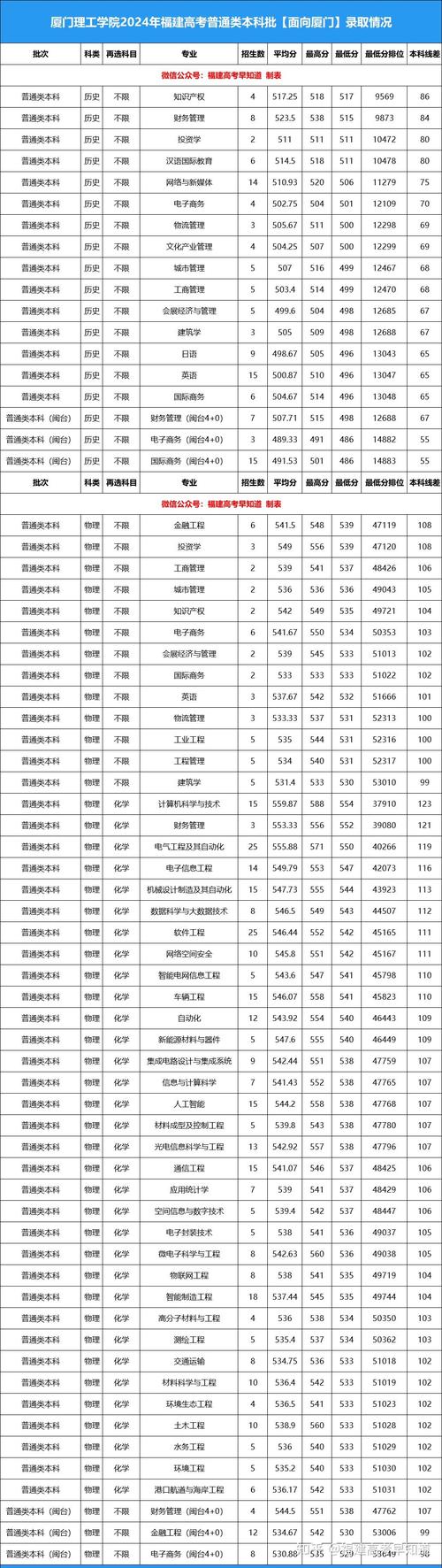厦门理工学院热门专业录取分数_2024年福建高考录取分数线_厦门大学2013录取分数线