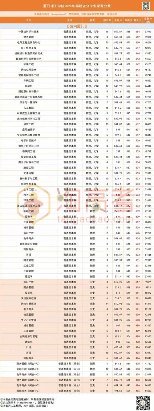 厦门理工学院热门专业录取分数_厦门大学2013录取分数线_2024年福建高考录取分数线