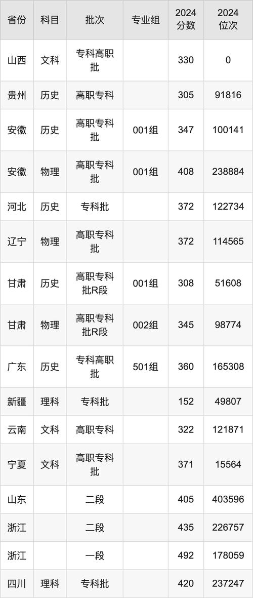 扬州工业职业技术学院甘肃录取分数线_扬州工业职业技术学院分数线_扬州工业职业技术学院甘肃录取位次