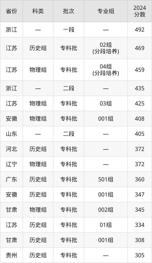 扬州工业职业技术学院分数线_扬州工业职业技术学院甘肃录取分数线_扬州工业职业技术学院甘肃录取位次
