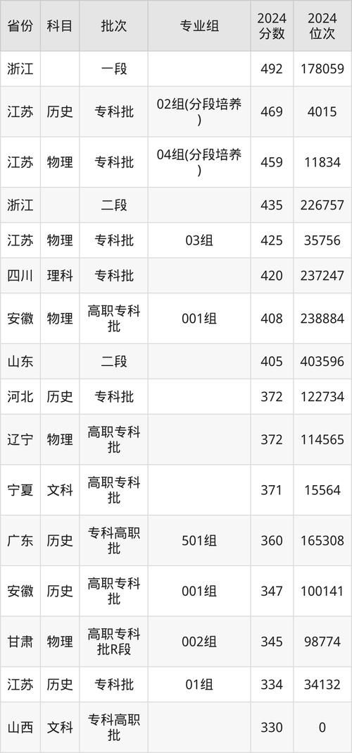 扬州工业职业技术学院分数线_扬州工业职业技术学院甘肃录取分数线_扬州工业职业技术学院甘肃录取位次