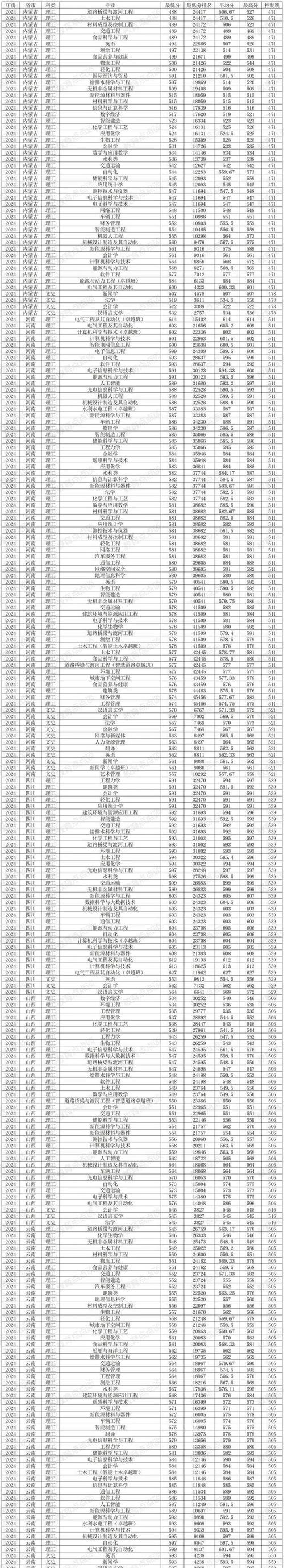长沙理工大学2024年高考分数线_长沙理工大学城南学院分数线_湖南省高考分数线对比