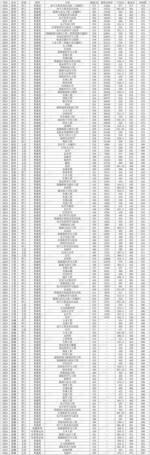 湖南省高考分数线对比_长沙理工大学2024年高考分数线_长沙理工大学城南学院分数线