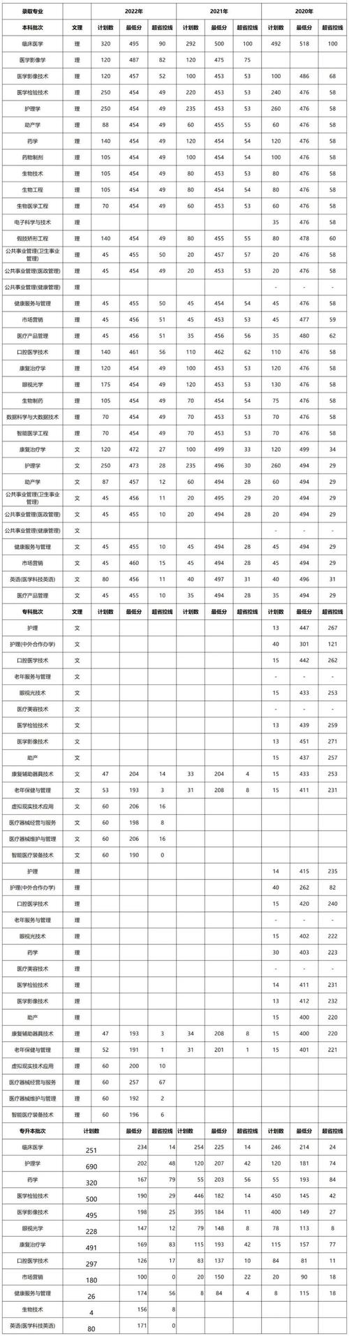 新乡医学院三全学院2024年提前批录取查询入口_新乡医学院三全学院录取查询_新乡医学院三全学院录取结果查询方式