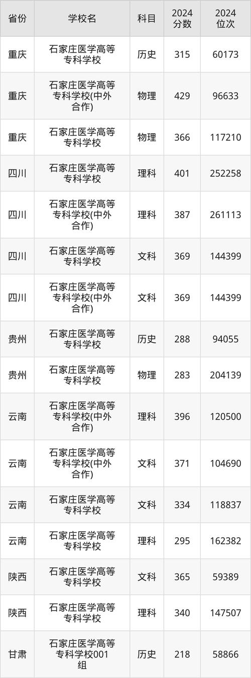 药学专业录取分数线_西安医学高等专科学校分数线_石家庄医学高等专科学校分数线