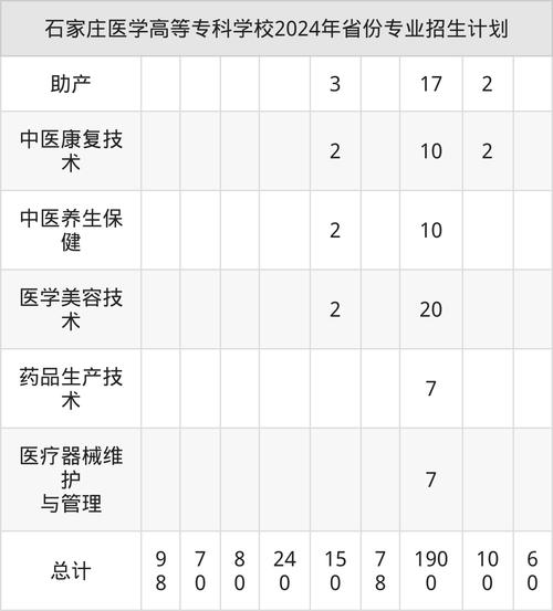 石家庄医学高等专科学校分数线_药学专业录取分数线_西安医学高等专科学校分数线