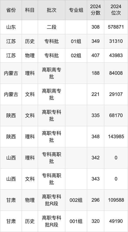 2024年郑州电力职业技术学院山东录取分数线_郑州电力高等专科学校分数线_郑州电力职业技术学院山东录取分数线