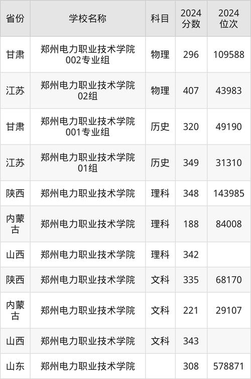 郑州电力高等专科学校分数线_郑州电力职业技术学院山东录取分数线_2024年郑州电力职业技术学院山东录取分数线