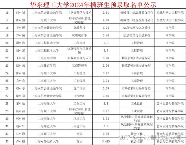 上海工程技术大学录取分数线_华东理工大学插班生录取分数线_华东理工大学插班生考试科目