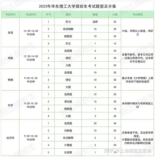 华东理工大学插班生考试科目_华东理工大学插班生录取分数线_上海工程技术大学录取分数线