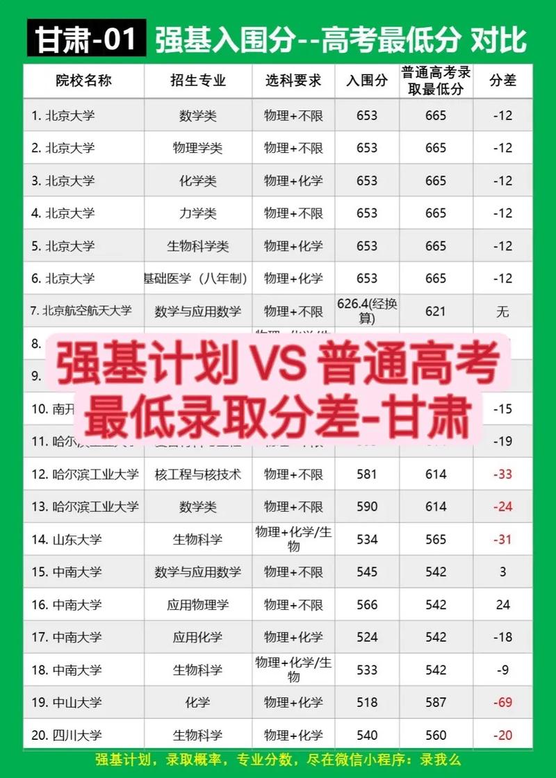  高校强基计划分数线比较 _中北大学2020录取分数线_强基计划入围分数线 2020甘肃 