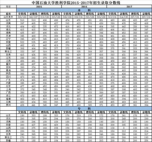 中国石油大学胜利学院分数线_中国石油大学胜利学院王牌专业分数线_中国石油大学胜利学院重点专业排名