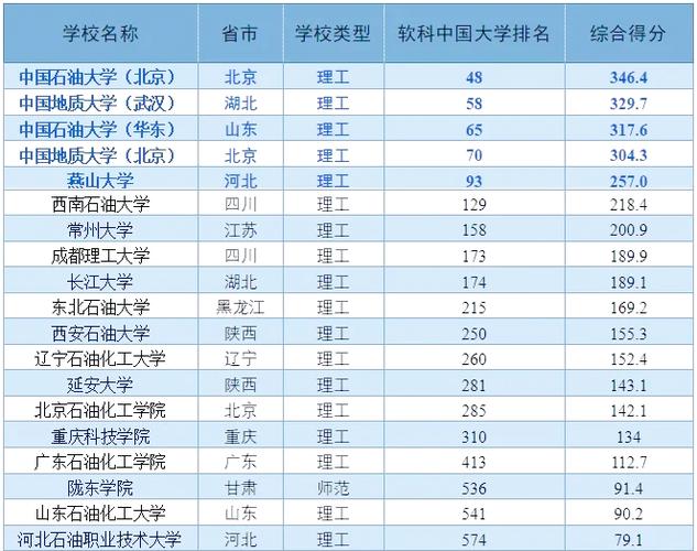 中国石油大学胜利学院重点专业排名_中国石油大学胜利学院分数线_中国石油大学胜利学院王牌专业分数线