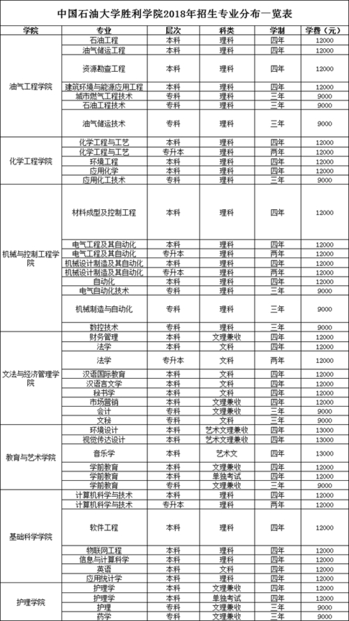 中国石油大学胜利学院王牌专业分数线_中国石油大学胜利学院分数线_中国石油大学胜利学院重点专业排名