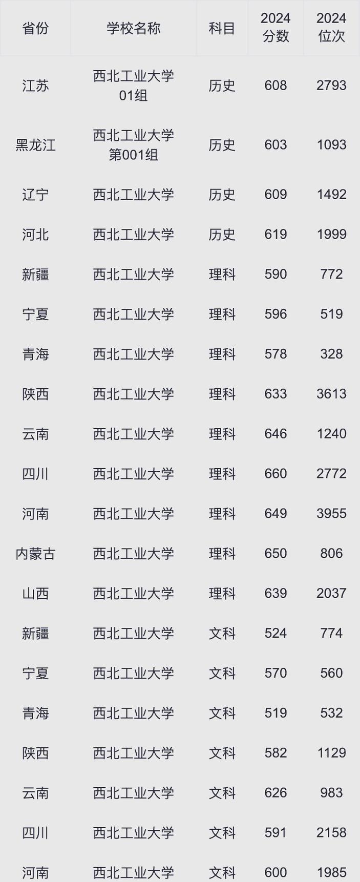 西北工业大学2024年陕西专业录取分_西北工业大学2025年高考招生政策_2024年西北工业大学录取录取分数线（所有专业分数线一览表公布）