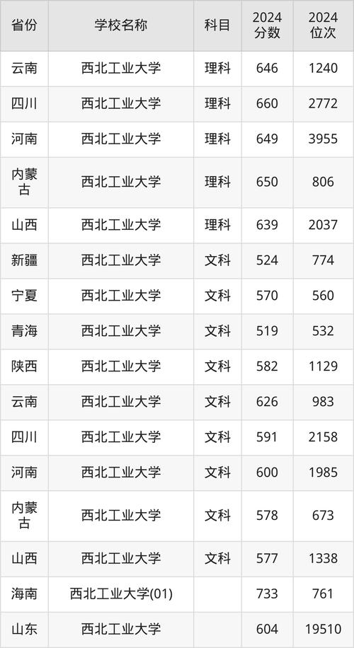西北工业大学2025年高考招生政策_西北工业大学2024年陕西专业录取分_2024年西北工业大学录取录取分数线（所有专业分数线一览表公布）