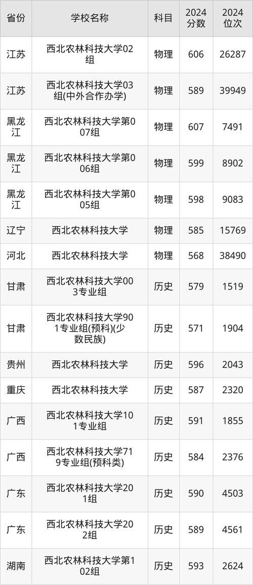 驻马店职业技术学院2024年录取分数线_驻马店职业技术学院招生专业名单_2024年西北农林大学录取分数线（所有专业分数线一览表公布）