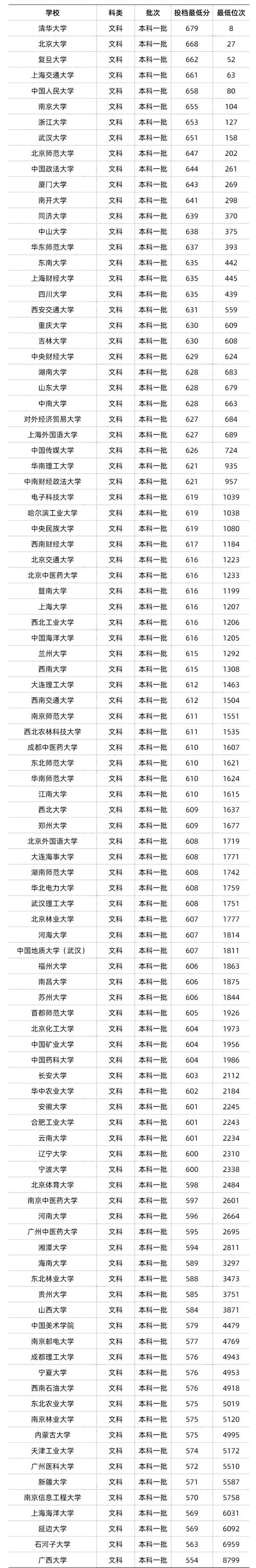 2020年北京大学本科录取分数线_东南大学2020年录取分数线_2020年清华大学本科录取分数线