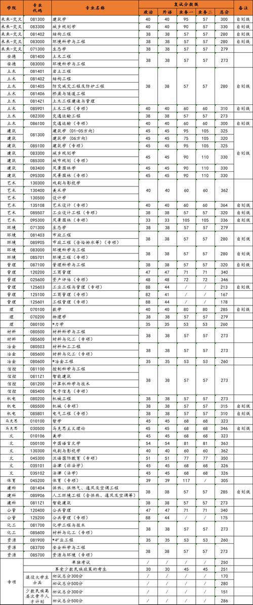 西北农林科技大学硕士研究生招生政策_2024年西安建筑科技大学研究生录取分数线（所有专业分数线一览表公布）_西北农林科技大学2025年研究生复试录取方案