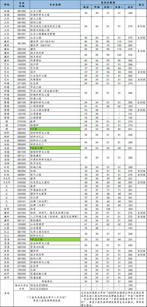 西北农林科技大学硕士研究生招生政策_西北农林科技大学2025年研究生复试录取方案_2024年西安建筑科技大学研究生录取分数线（所有专业分数线一览表公布）