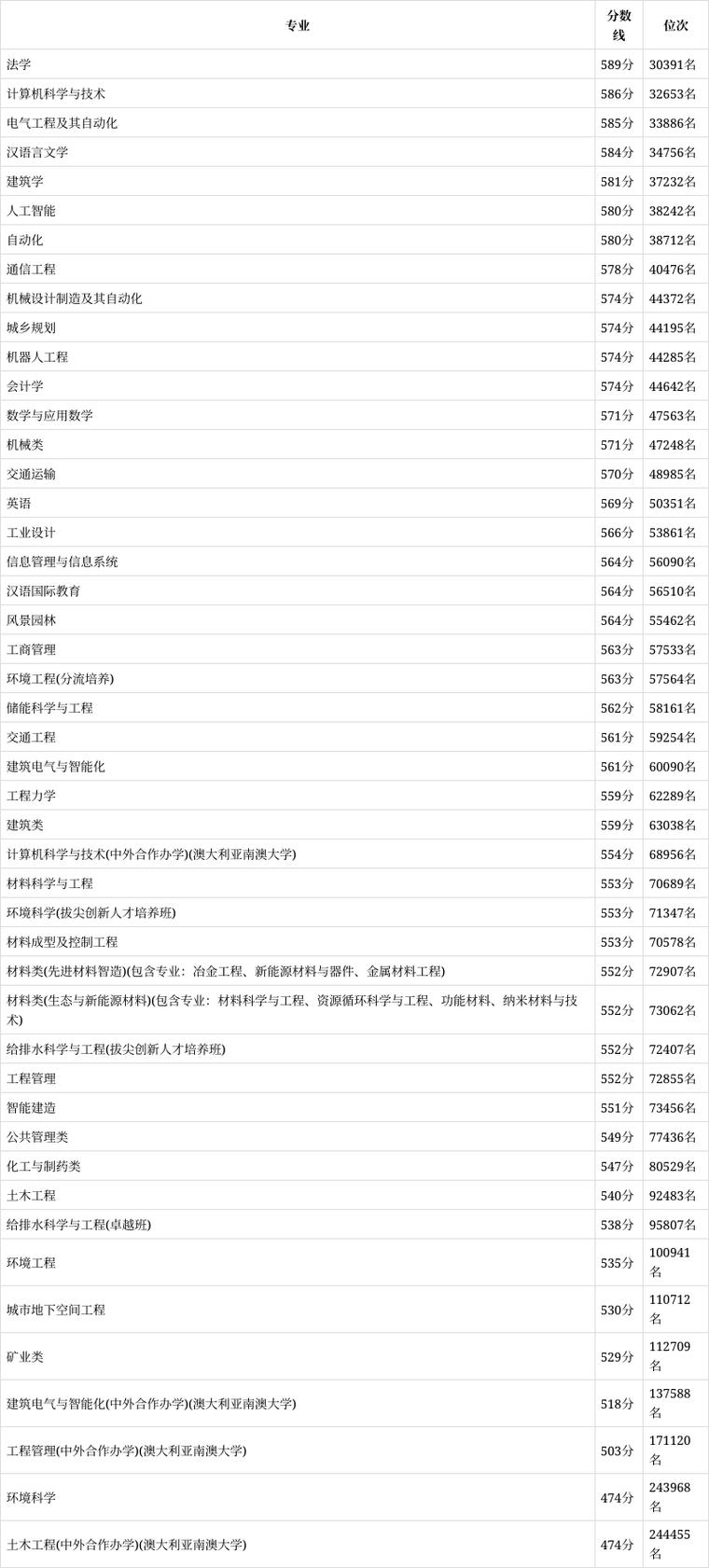 2024年西安建筑科技大学研究生录取分数线（所有专业分数线一览表公布）_西北农林科技大学硕士研究生招生政策_西北农林科技大学2025年研究生复试录取方案
