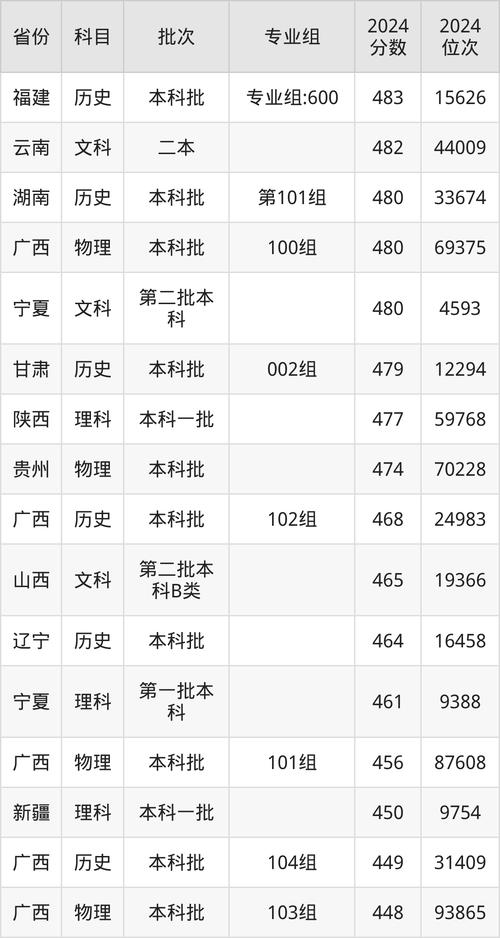 浙江一段医学院校最低分数线_2024年浙江医科大学录取分数线_2024年西安医科大学录取分数线（所有专业分数线一览表公布）