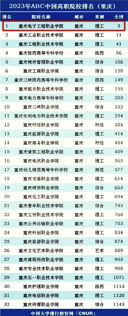 重庆电子工程职业学院几本_重庆电子工程职业学院性质_重庆电子工程职业学院分数线