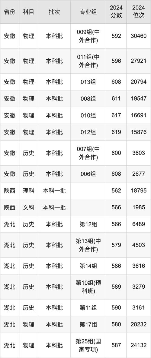 重庆西南大学2024录取分数线_西南大学王牌专业排名_2024年西南大学本科录取分数线（所有专业分数线一览表公布）
